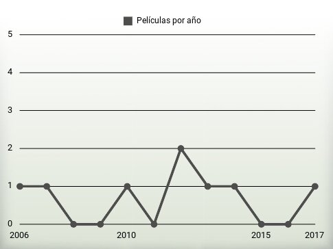 Películas por año