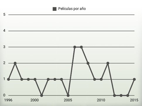 Películas por año