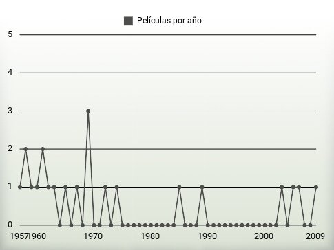 Películas por año