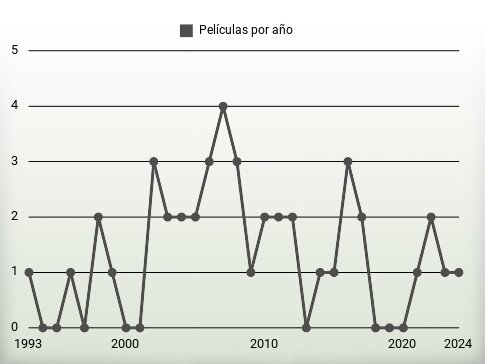 Películas por año