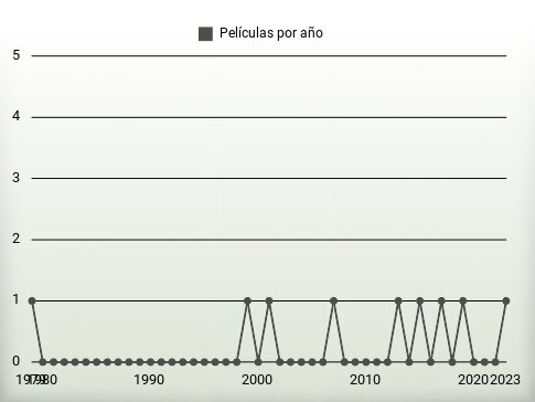 Películas por año