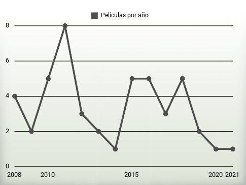 Películas por año