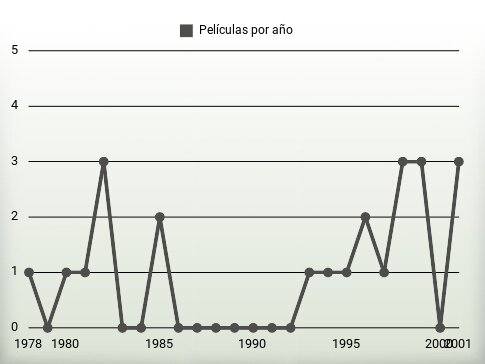 Películas por año