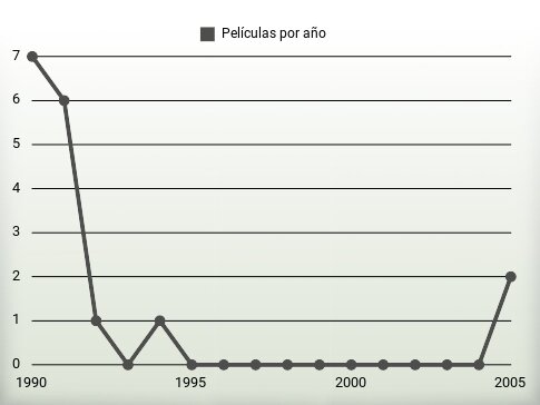 Películas por año