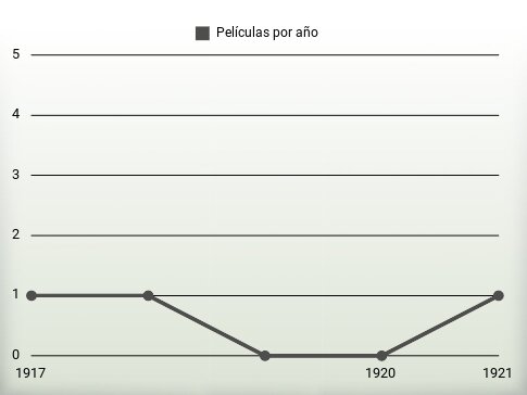 Películas por año