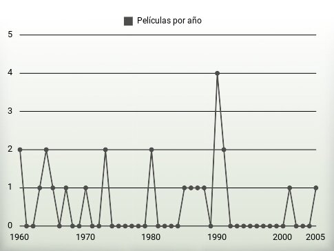 Películas por año