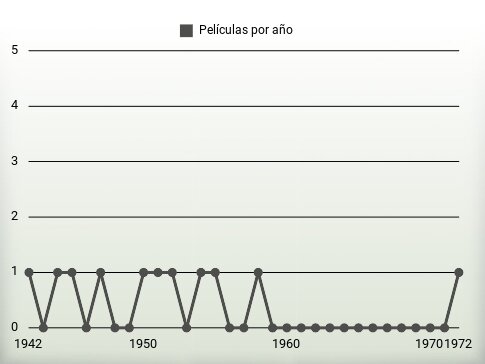 Películas por año