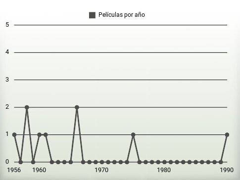 Películas por año