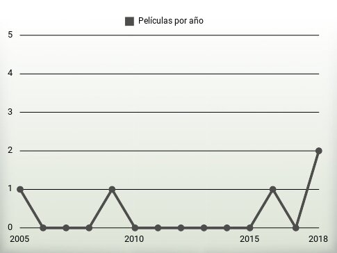 Películas por año