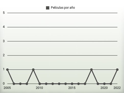 Películas por año