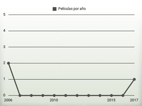 Películas por año