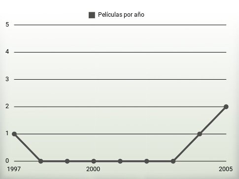 Películas por año