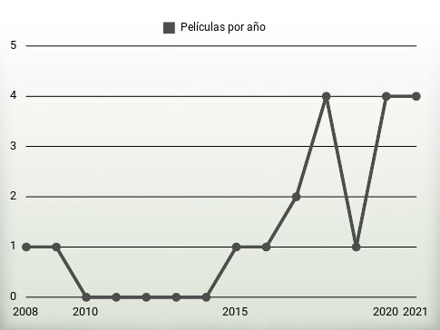 Películas por año