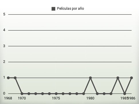 Películas por año