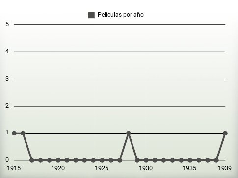 Películas por año