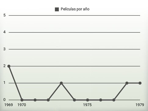 Películas por año