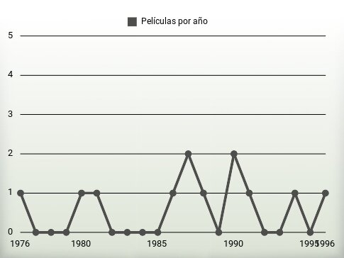 Películas por año