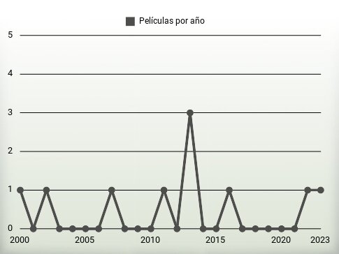 Películas por año