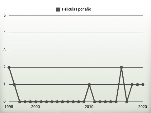 Películas por año