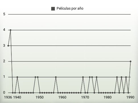 Películas por año