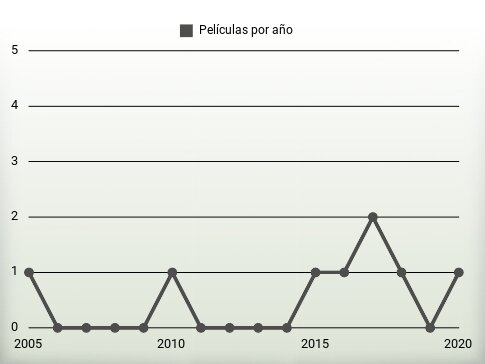 Películas por año