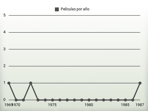 Películas por año