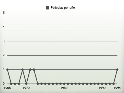 Películas por año