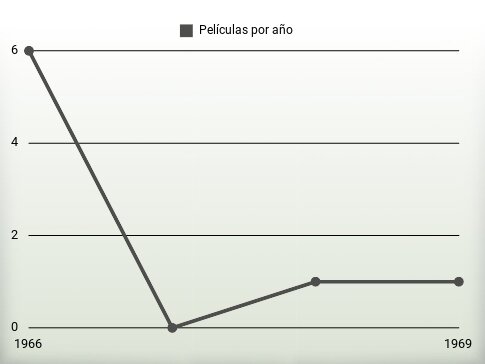 Películas por año