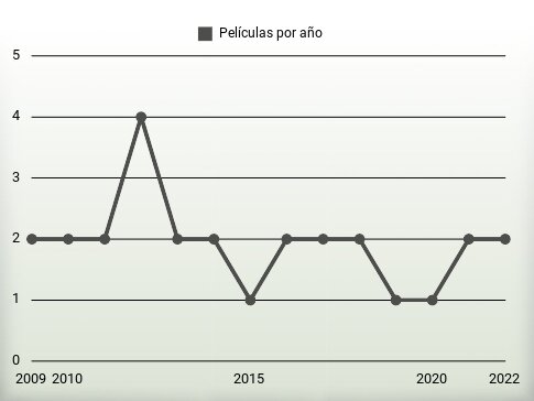 Películas por año