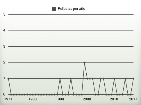 Películas por año