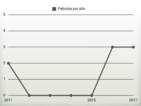 Películas por año