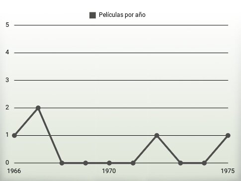 Películas por año