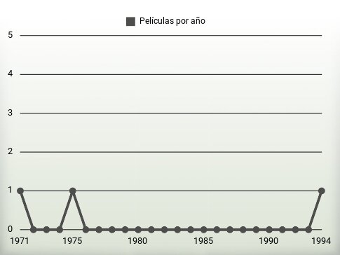 Películas por año