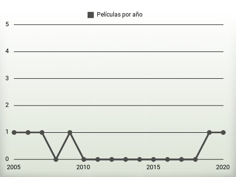 Películas por año