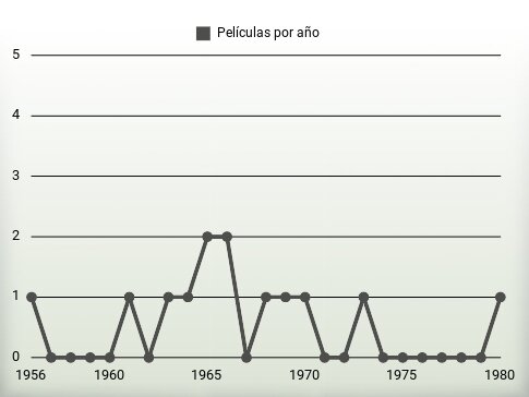 Películas por año