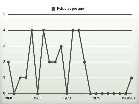 Películas por año