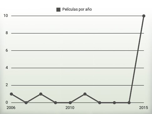 Películas por año