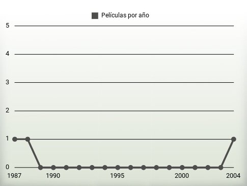 Películas por año