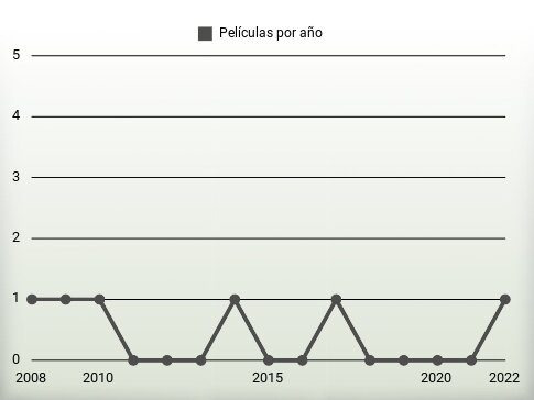 Películas por año