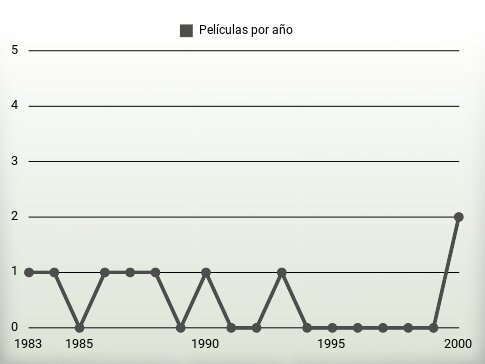 Películas por año