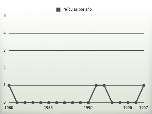 Películas por año