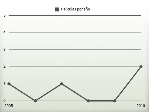 Películas por año