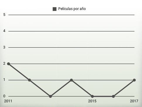 Películas por año