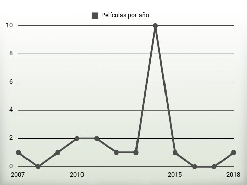 Películas por año