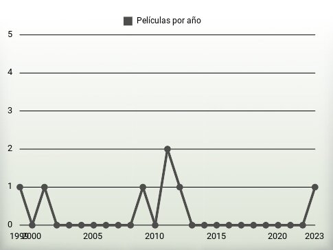 Películas por año