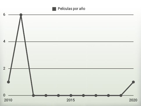 Películas por año