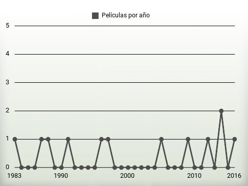 Películas por año