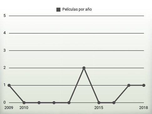 Películas por año