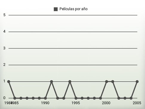 Películas por año