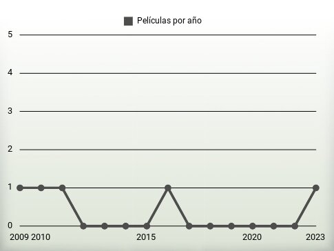 Películas por año